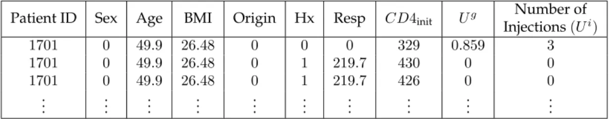 Table 1: Patient 1701 data in “long” format, obtained by extracting and combining relevant infor- infor-mation from baseline inforinfor-mation, observed time-varying inforinfor-mation, and outcome data generated through the linear interpolation of CD4 coun