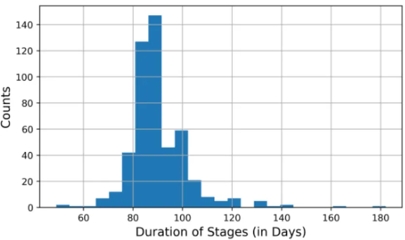 Figure 4: Histogram of durations of all eligible stages