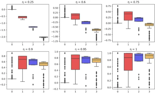 Figure 6: Boxplots for U η (η) values for η ∈ {0.25, 0.6, 0.75, 0.9, 0.95, 1} .