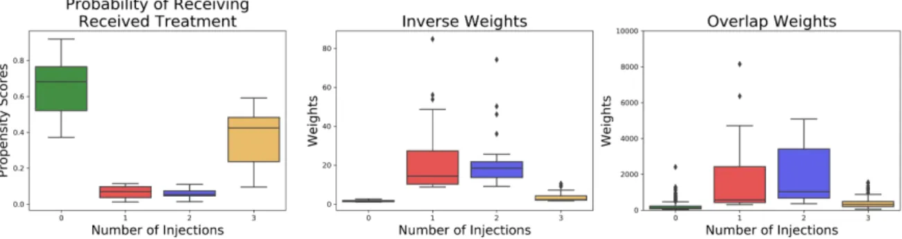 Figure 7: Histogram of propensity scores, inverse weights and overlap weights