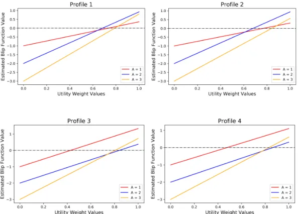 Figure 9: Contrast function utility for different number of injections with respect to utility weights η ∈ [0, 1] for four patient profiles.
