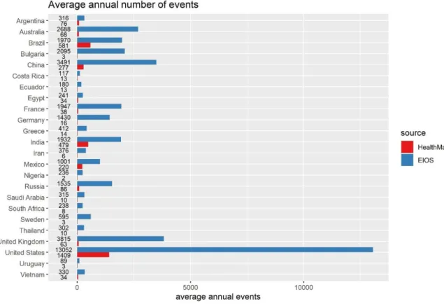 Figure  3:  Average  annual  counts  per  country  of  EIOS  and  HealthMap  systems  over  2  and  6.5  years,  respectively