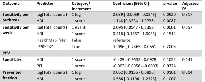 Table 2: Effect of country-specific predictors on HealthMap performance. 