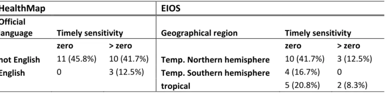 Table 4: Variables with perfect separation of timely sensitivity categories in HealthMap and EIOS