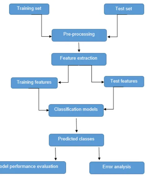 Figure 2: System architecture of methodology  3.2 Pre-processing  