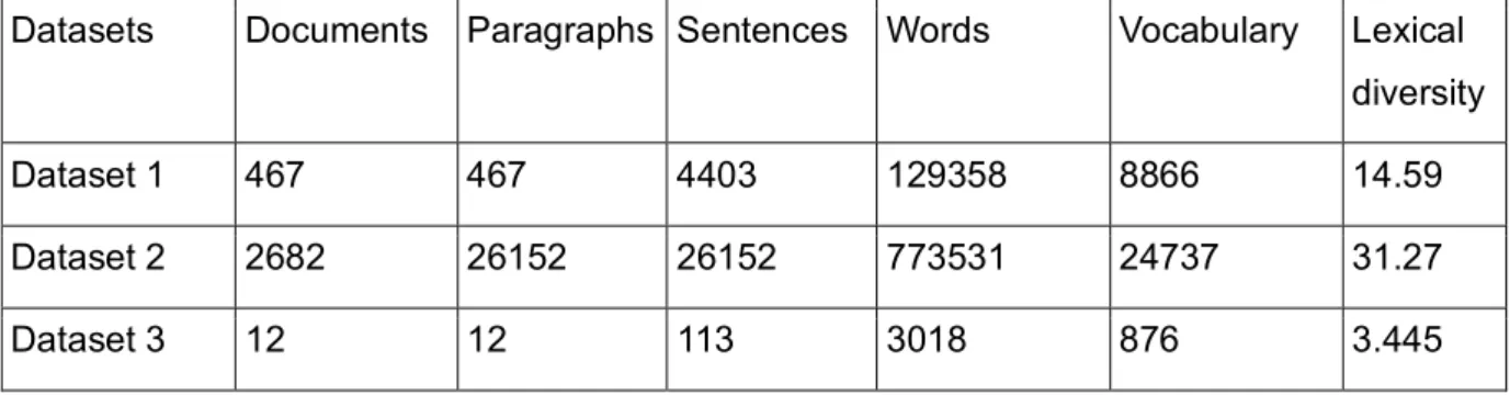 Table 1: Statistics of the datasets 