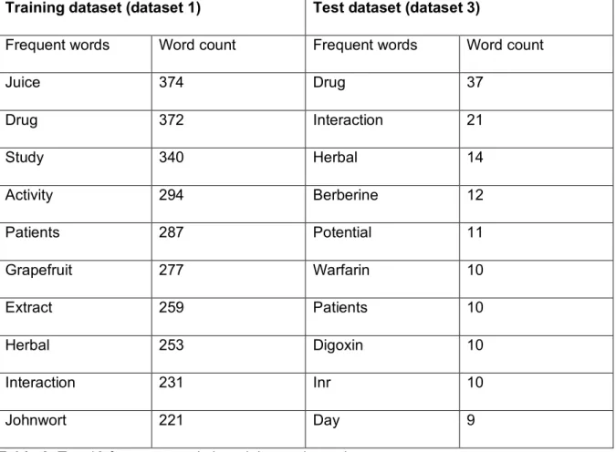 Table 2: Top 10 frequent words in training and test datasets 