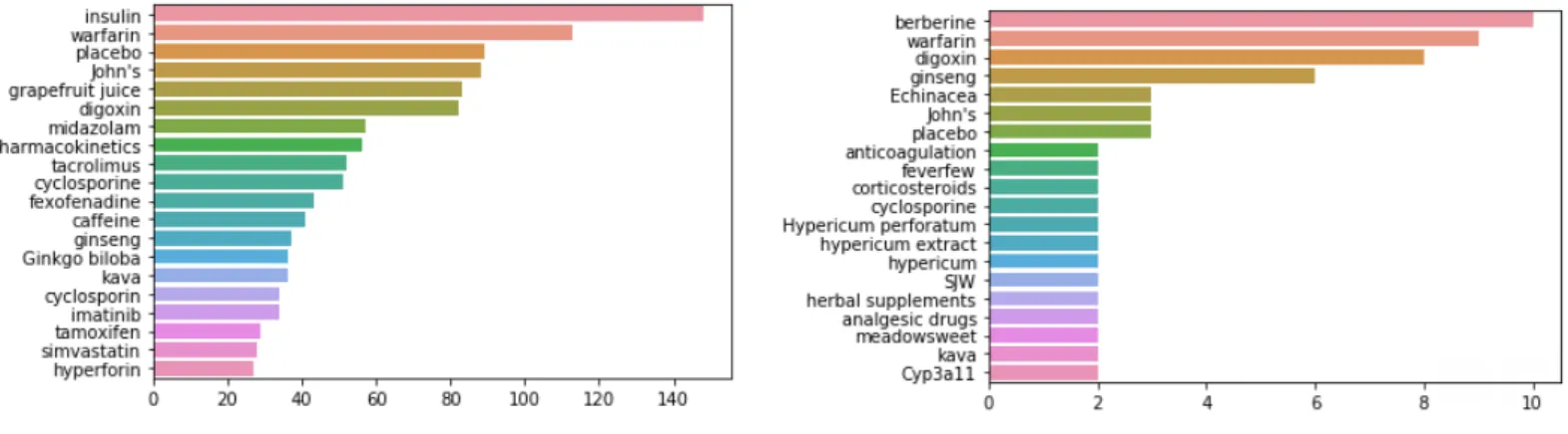 Table 3 shows the lists of plants, drugs and other wrongly misidentified terms as drugs/herbs  by Med7 model