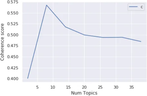 Figure 9 shows that coherence gradually increases and reaches a peak at 8 number of topics  and declines between 10-40