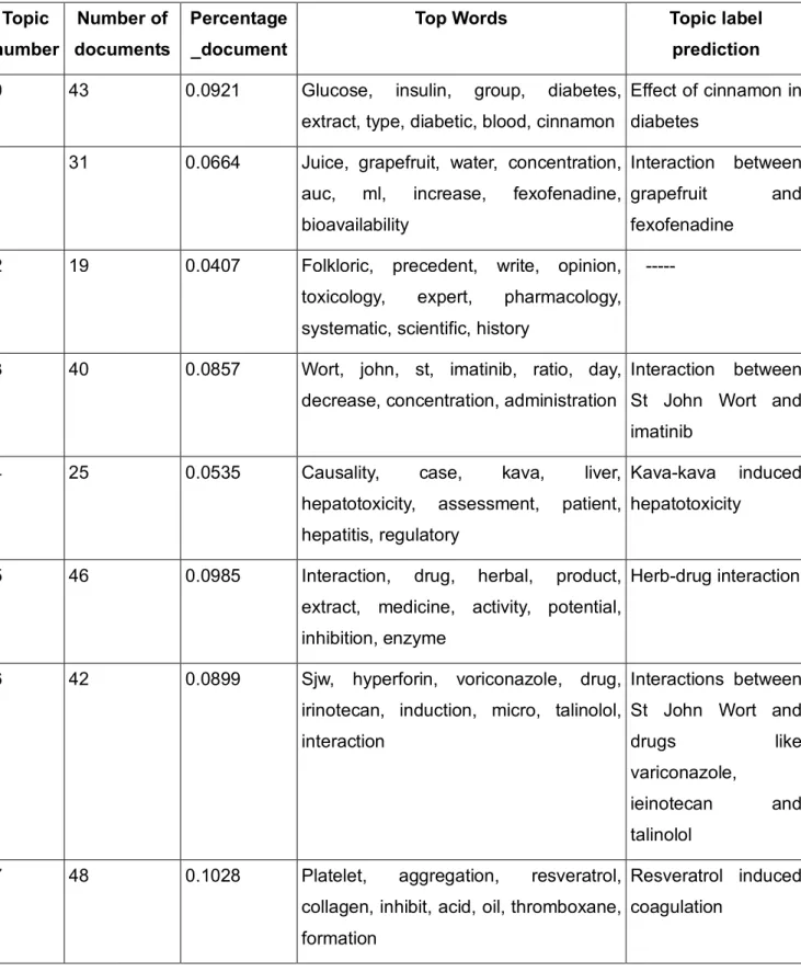 Table 4: Topic prediction based on the top terms in the topics 