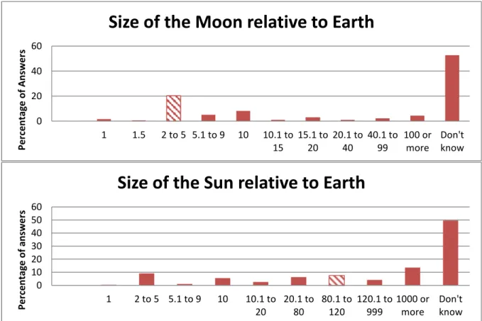 Figure  3:  The  size  of  the  Moon  and  Sun,  relative  to  Earth,  in  the  public  sample,  with  the  correct  range  highlighted