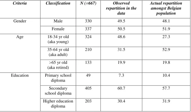 Table 1: repartition of the main identification criteria for the public sample, and agreement with actual  classification data