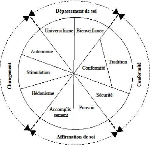 Figure 1 : Le modèle circomplexe des valeurs de Schwartz (2006). 