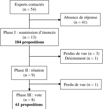 Figure 1 : Diagramme de flux 