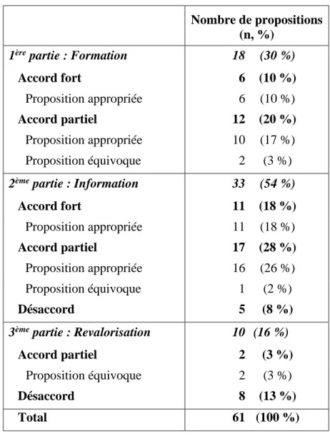 Tableau 2 : Proportion des consensus pour chacune des trois parties de la question  