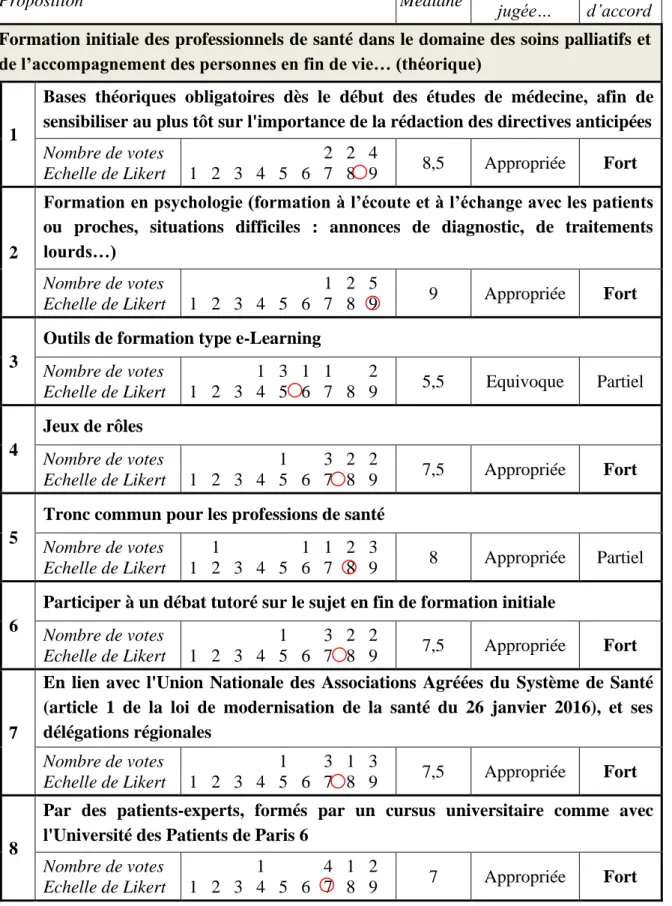 Tableau 3-1 : Résultats des votes du groupe nominal modifié pour les 18 propositions sur  la  formation  des  professionnels,  définissant  le  niveau  de  consensus  et  le  niveau  de  pertinence pour chaque proposition 