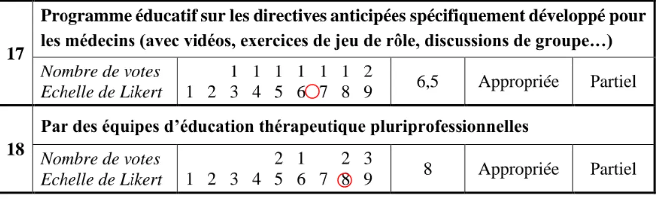 Tableau 3-2 : Résultats des votes du groupe nominal modifié pour les 33 propositions sur  l’information  des  professionnels  et  du  public,  définissant  le  niveau  de  consensus  et  le  niveau de pertinence pour chaque proposition 