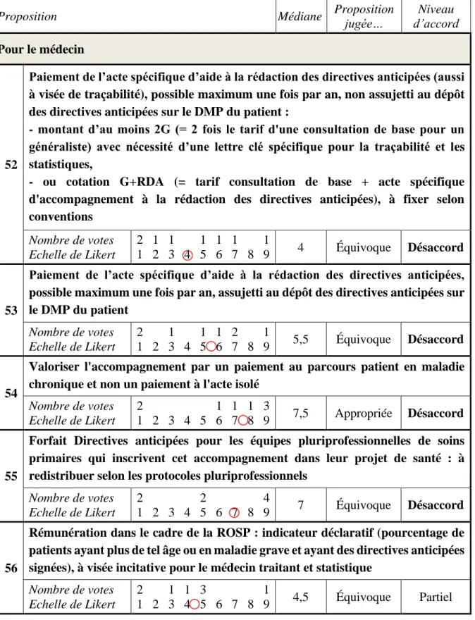 Tableau 3-3 : Résultats des votes du groupe nominal modifié pour les 10 propositions sur  la revalorisation, définissant le niveau de consensus et le niveau de pertinence pour chaque  proposition 