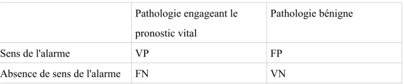 Figure 1 : Tableau de contingence sur la présence ou non d’un sens de l’alarme lors de la  consultation pour douleur thoracique ou dyspnée