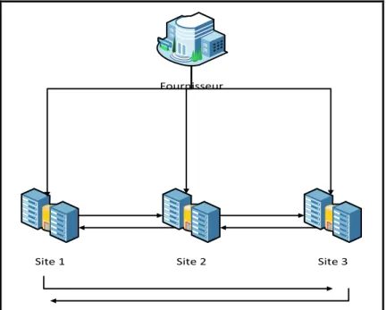 Figure 4: Transbordement latéral entre trois sites parallèles (Olsson 2007) 