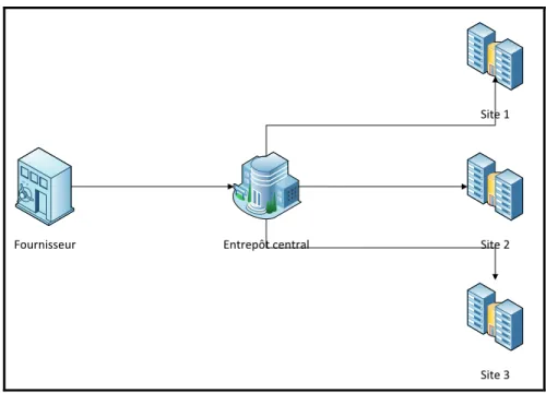 Figure 5:  Système de distribution centralisé 