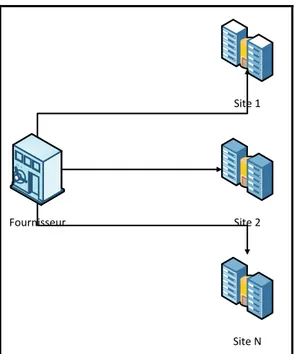 Figure 6: Sytème de distribution décentralisé 