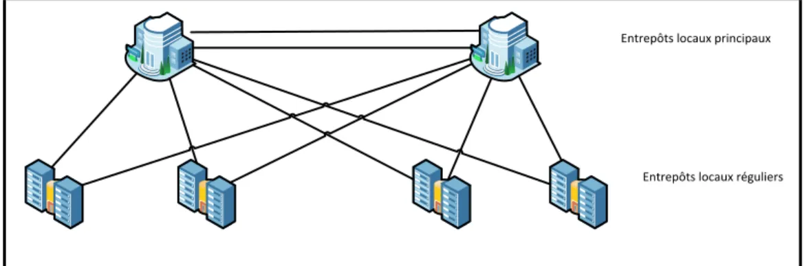 Figure 10: Représentation graphique d'un système de Pooling avec des entrepôts locaux principaux et réguliers