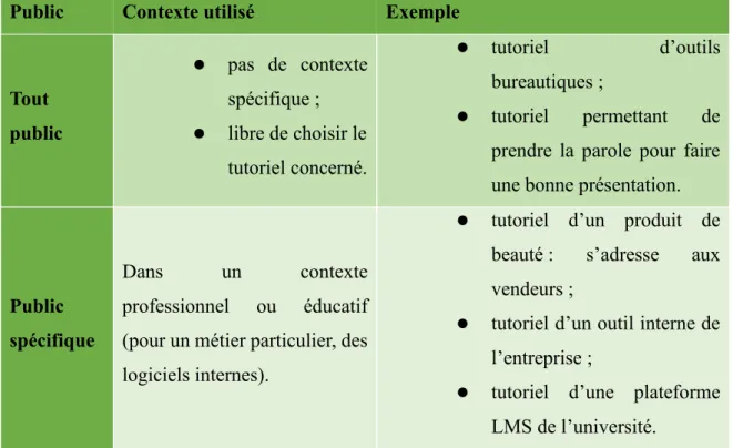 Figure 1 Le type de tutoriel selon le public  