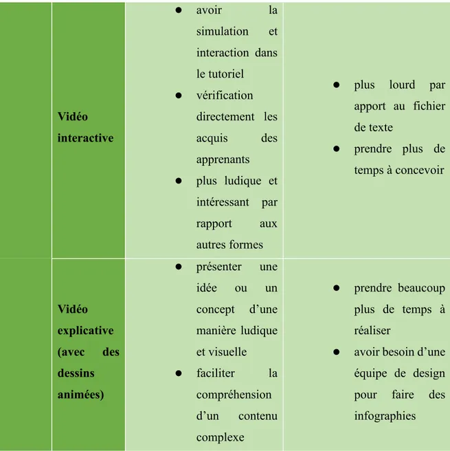 Figure 2 Le type de tutorial selon la forme 