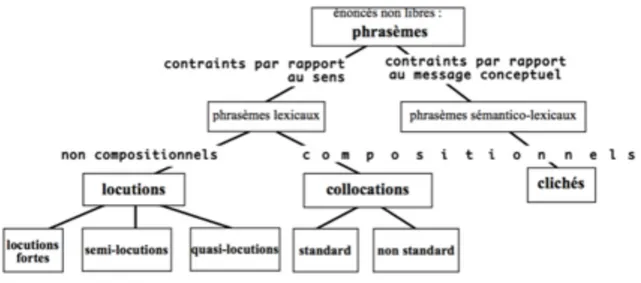 Figure 1.2 :  « Typologie générale des phrasèmes et leur place dans un dictionnaire de   langue » (Mel’čuk, 2011 : 12).