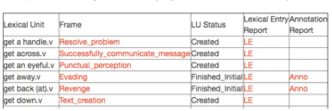 Figure 2.3 :  Capture d’écran de quelques entrées lexicales contenant get