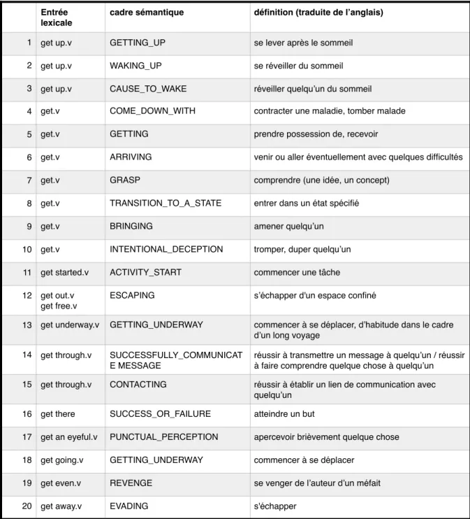 Figure 2.4 :  Les acceptions du verbe GET sur FrameNet