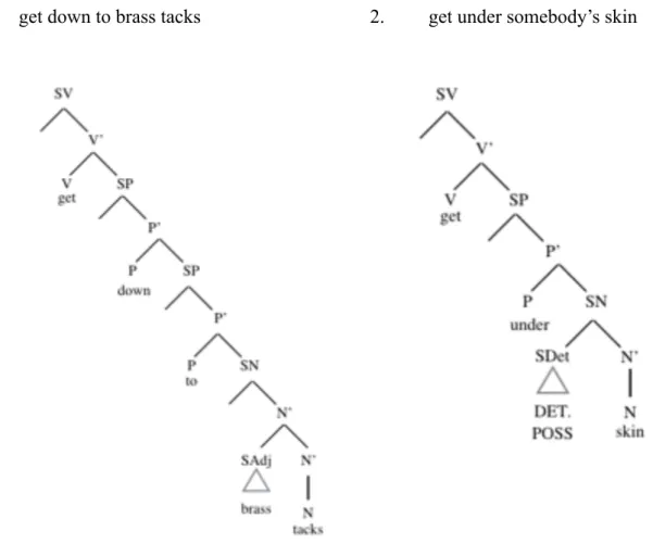 Figure 6.2 :  Les arbres syntaxiques des expressions get_V + [SP]