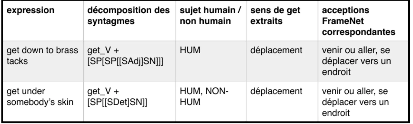 Figure 6.3 :  Tableau de synthèse des données de la catégorie get_V + [SP]