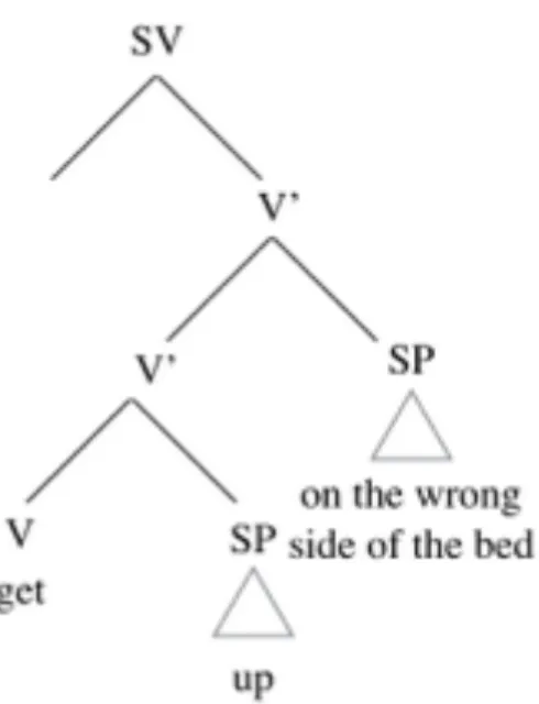 Figure 6.4 :  L’arbre syntaxique de l’expression « get up on the wrong side of the bed »