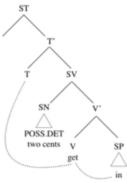 Figure 6.5 :  L’arbre syntaxique de l’expression  « get one’s two cents in »