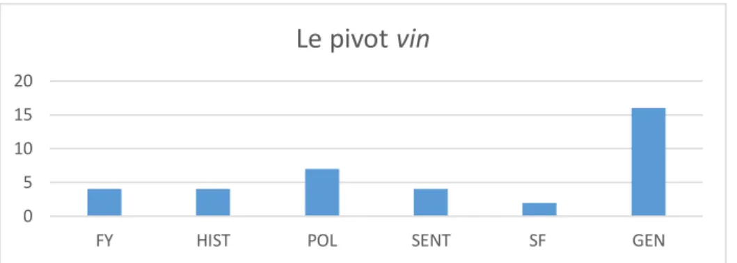 Figure 1 La distribution des collocatifs du pivot vin dans les sous-corpus romanesques 