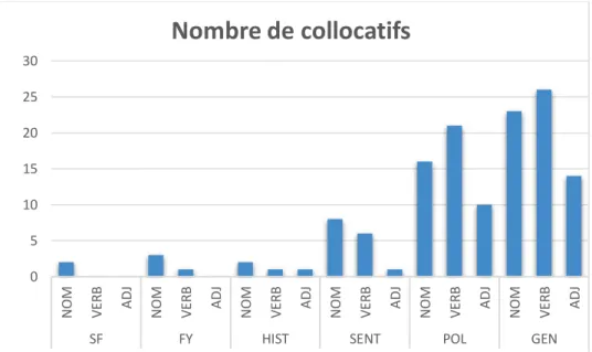 Figure 5 Répartition des collocatifs par catégorie grammaticale dans chaque de sous-corpus 