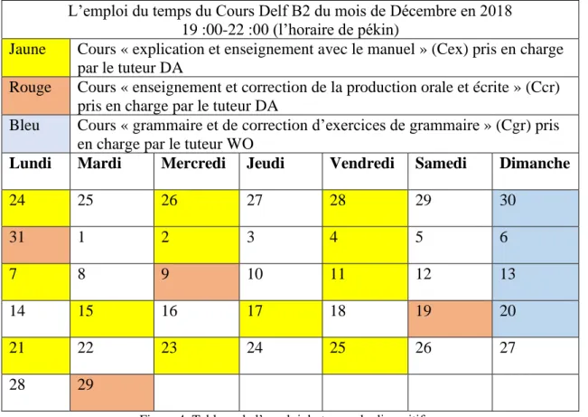 Figure 4. Tableau de l’emploi du temps du dispositif 