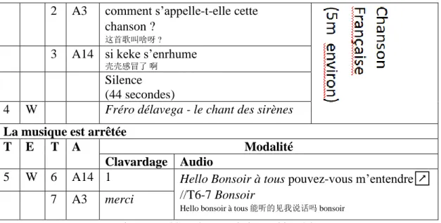 Figure 7. Tableau de transcription multimodale 