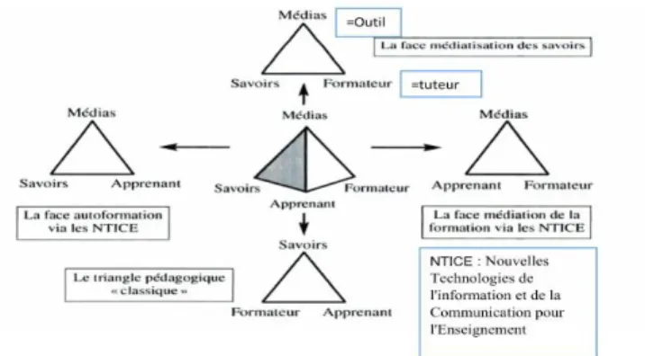 Figure 8. Pyramide de l’ingénierie multimédia de Daniel Poisson (Develotte, 2006 : 96) 