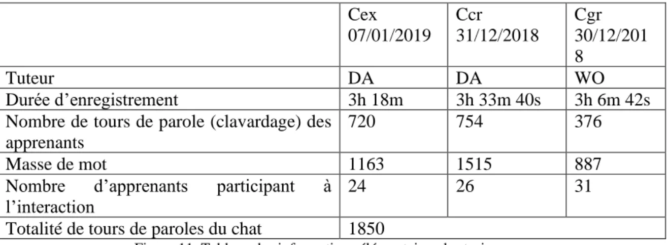Figure 11. Tableau des informations élémentaires des trois cours 