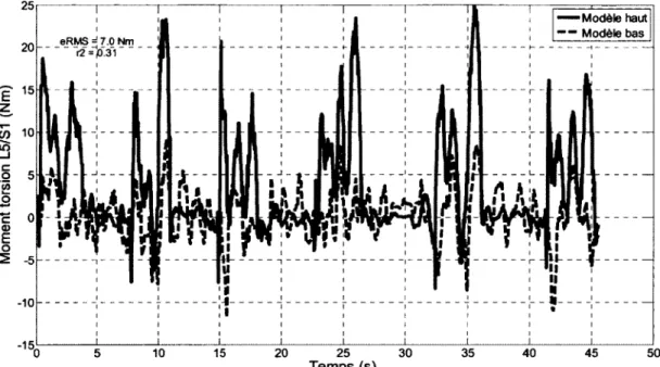 Figure  11  :  Moment en torsion à L5/Sldu modèle du haut (Mhaut -  ligne continue) et du  modèle  du  bas  (Mbas  -  ligne  pointillée),  pour un  essai  avec  une  plus  grande  différence  entre les modèles