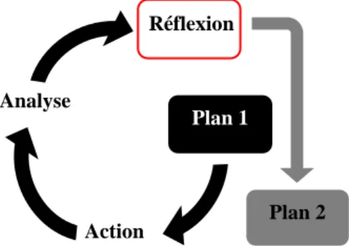 Figure 1. La dynamique de notre projet