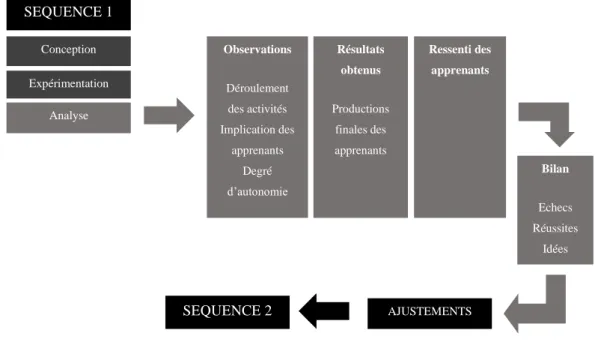 Figure 2. Des ajustements dans l'action