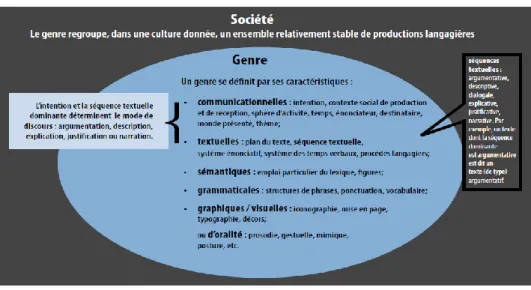 Figure 3. Le genre (Chartrand et al., 2015 : 10) 