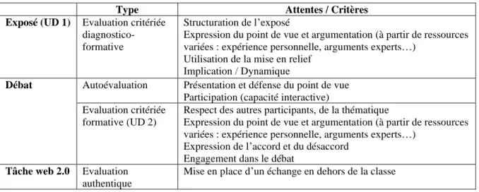 Tableau 3. L'évaluation dans les UD 