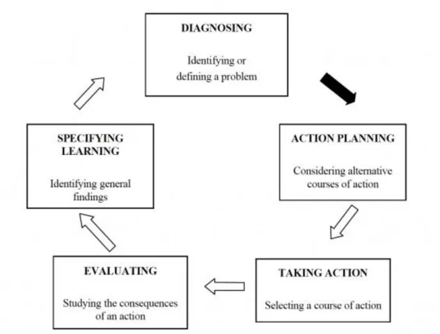 Figure 1: Schéma de recherche-action de Susman 