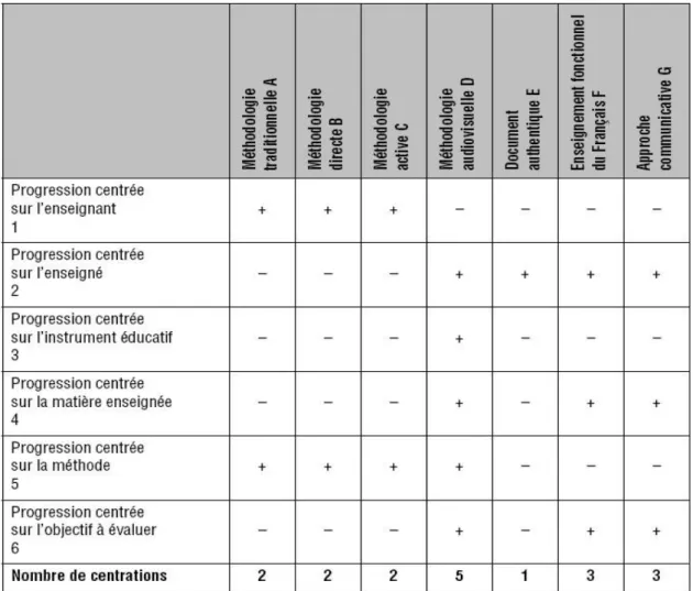 Figure 2: Tableau synoptique de l'exploration du concept de progression (Borg, 2001)  