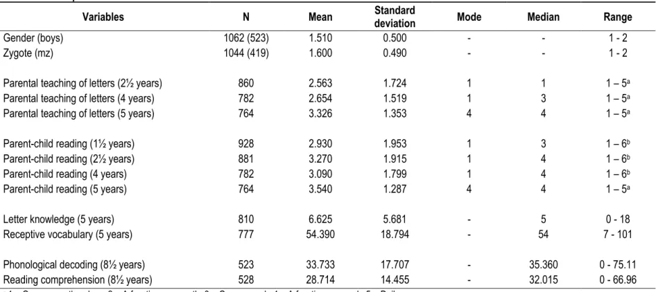 Table 1 : Descriptive statistics 
